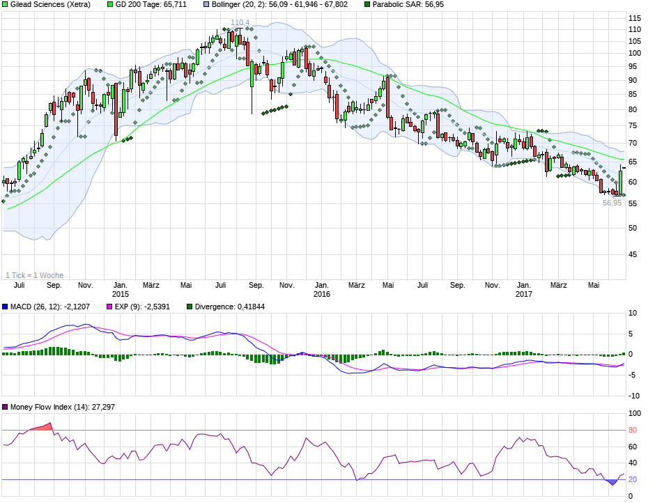 chart_3years_gileadsciences.png