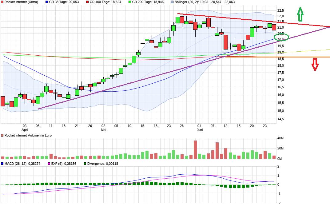 chart_quarter_rocketinternet.png